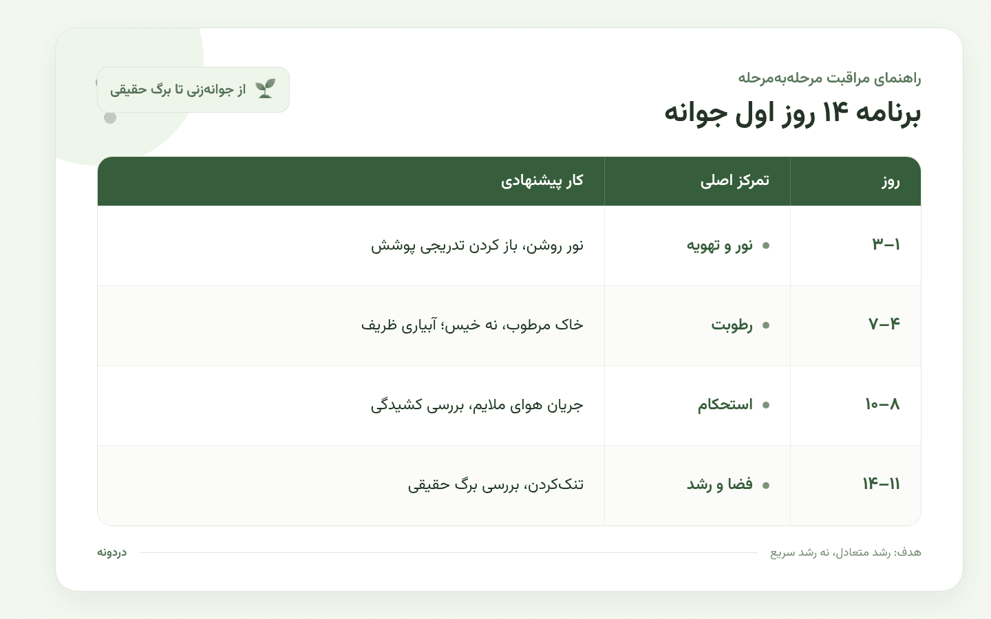 جدول زمانی 14 روزه بعد از جوانه زدن
