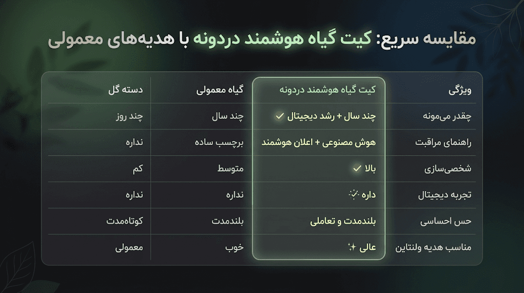 جدول مقایسه کیت گیاه هوشمند دردونه با هدیه های معمولی