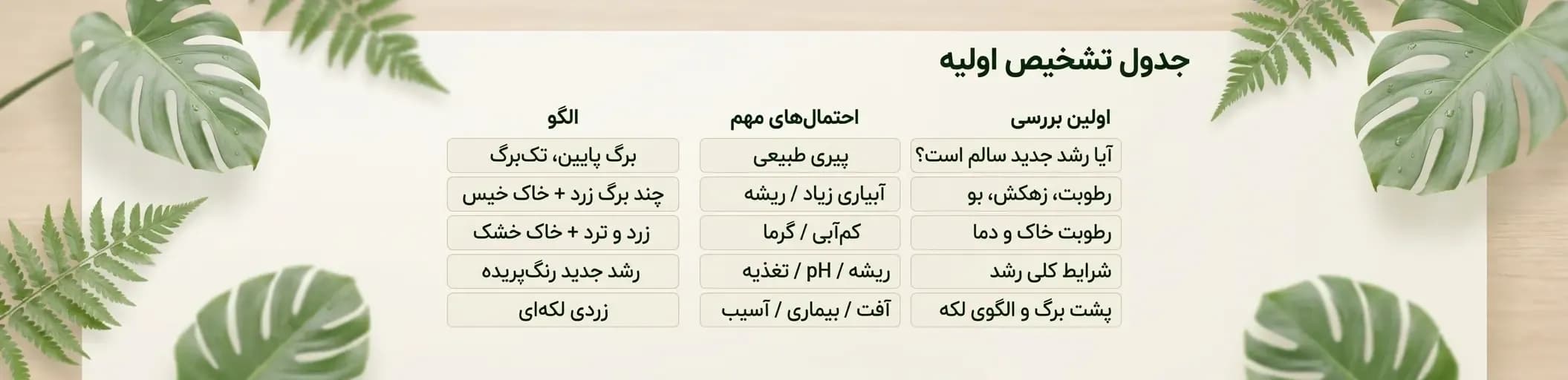 جدول تشخیص اولیه